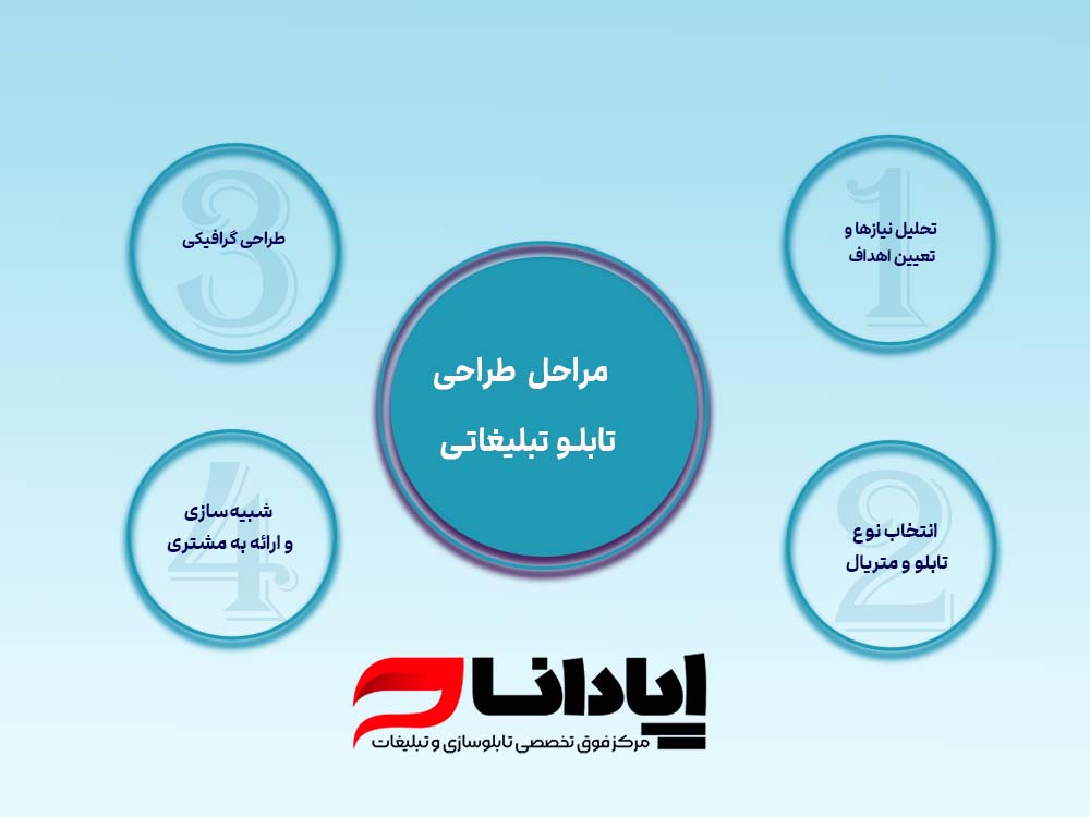 مراحل طراحی تابلو تبلیغاتی